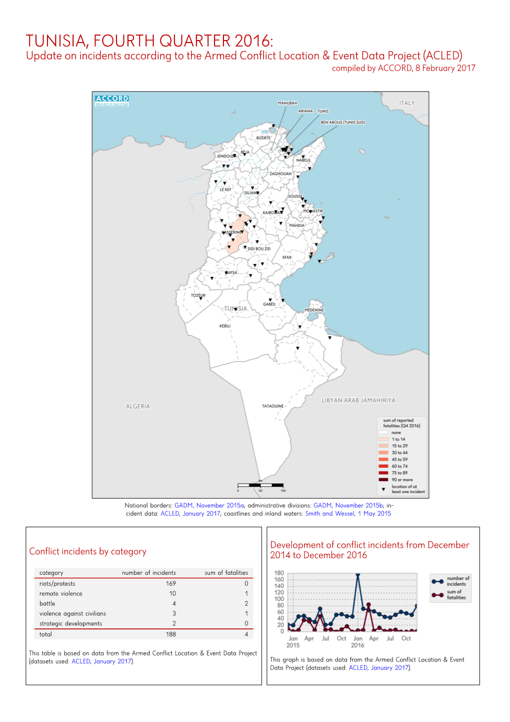 Kurzübersicht Über Vorfälle Aus Dem Armed Conflict Location & Event