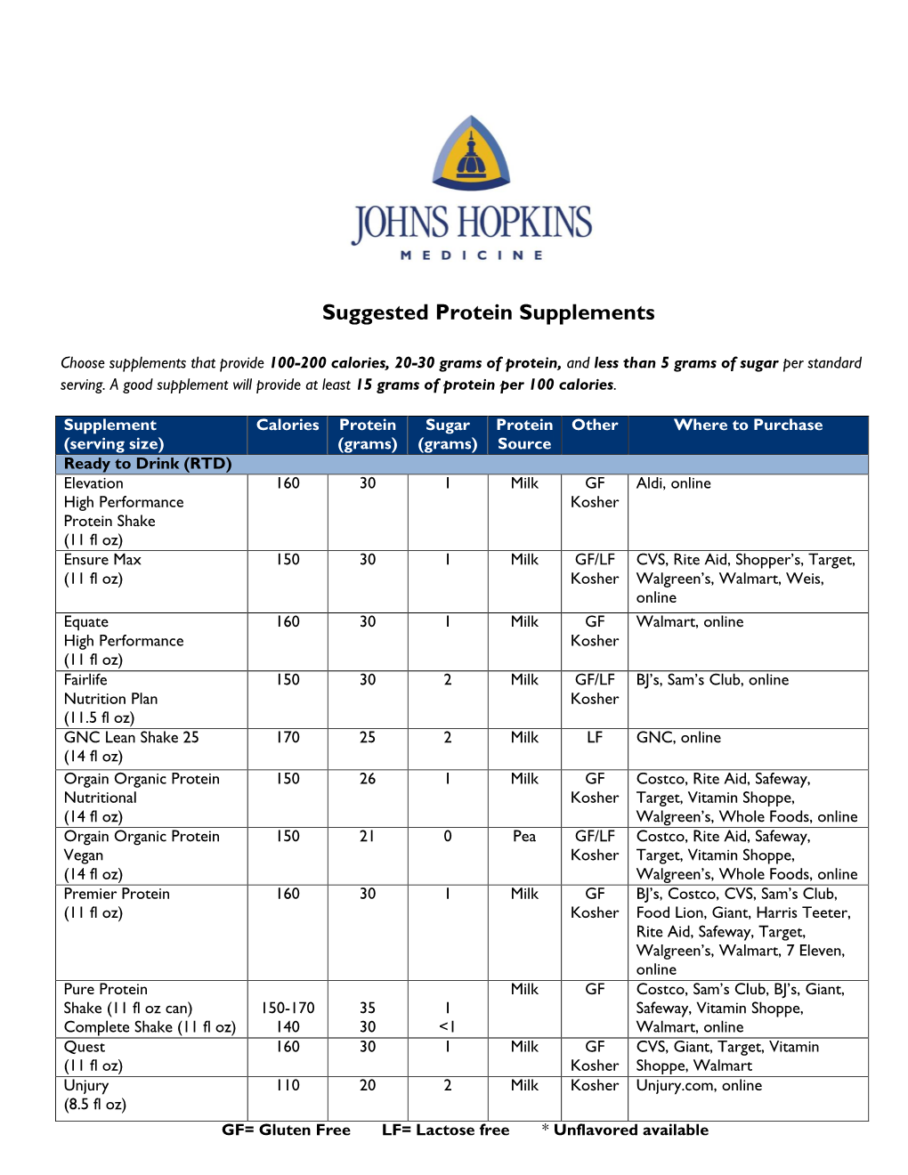 Suggested Protein Supplements