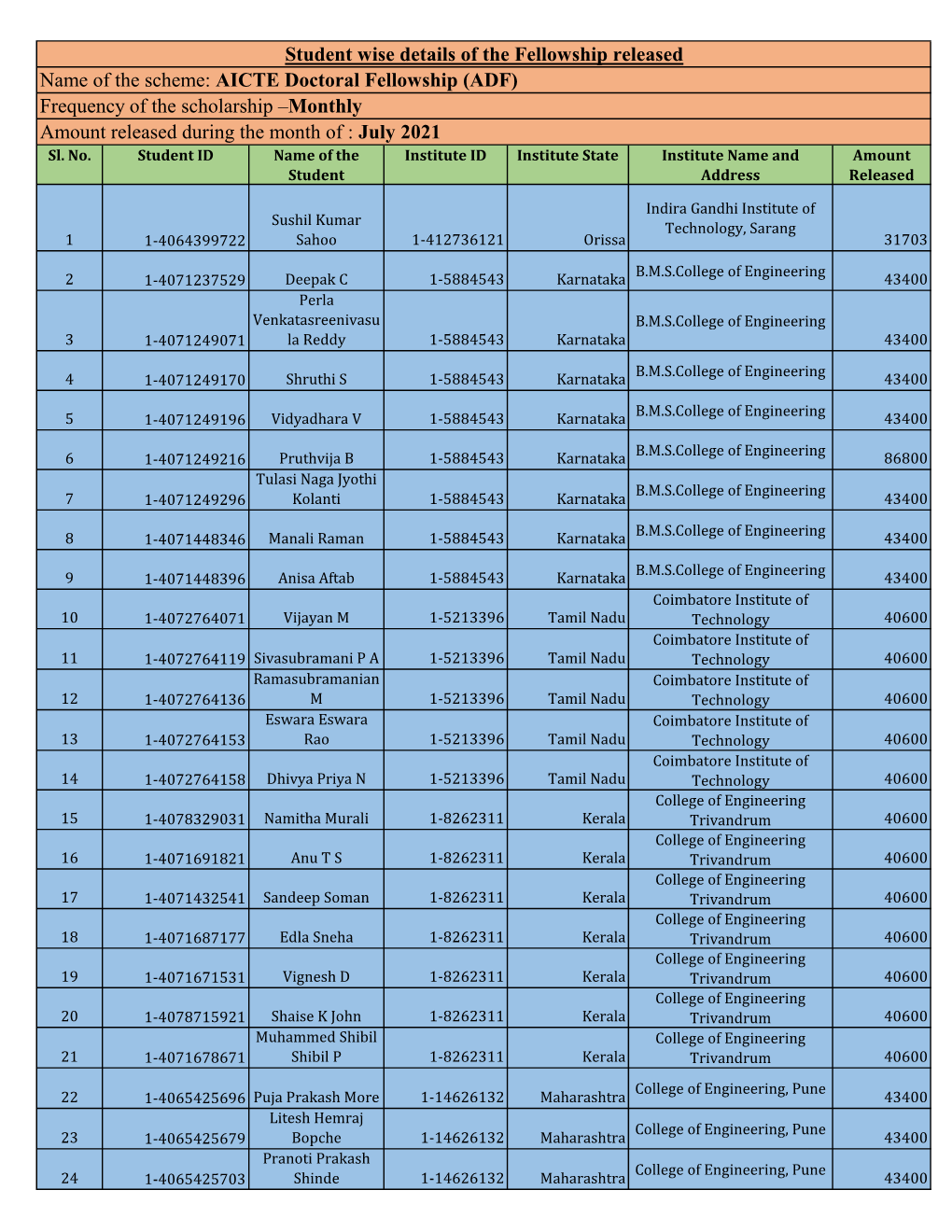 Student Wise Details of the Fellowship Released Name of the Scheme