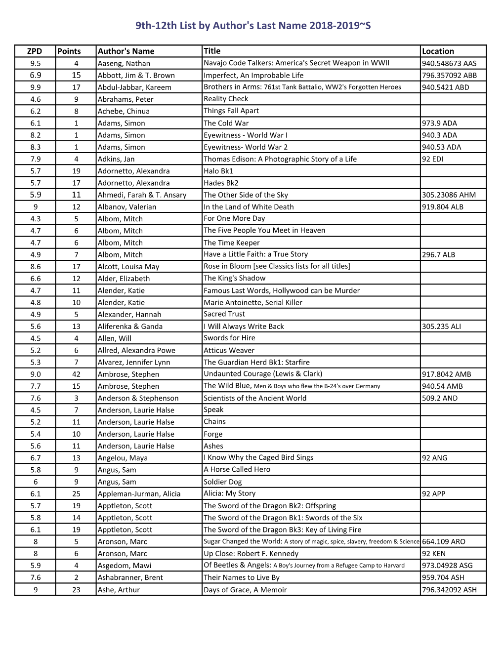 9Th-12Th List by Author's Last Name 2018-2019~S