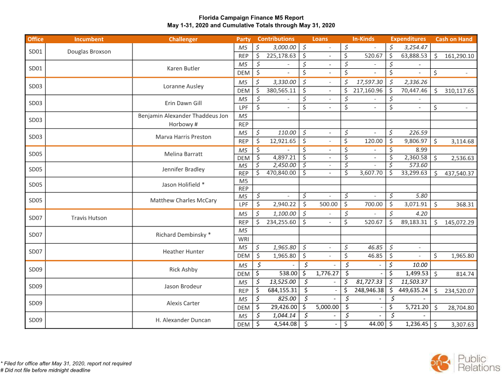 Florida Campaign Finance M5 Report May 1-31, 2020 and Cumulative Totals Through May 31, 2020