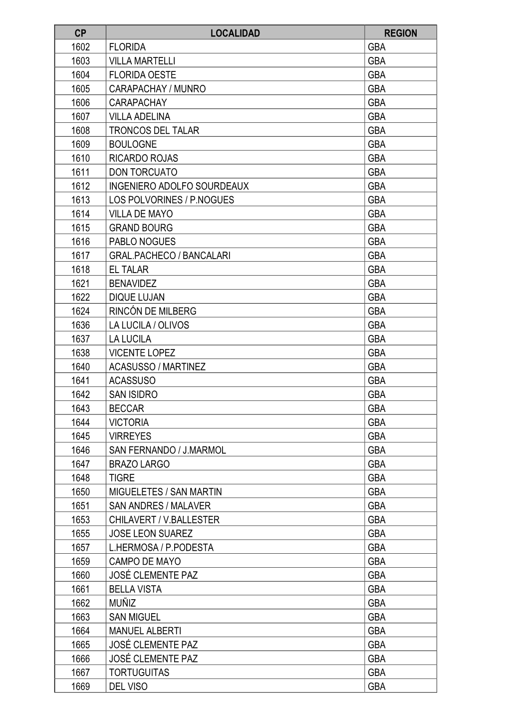 Cp Localidad Region 1602 Florida Gba 1603 Villa