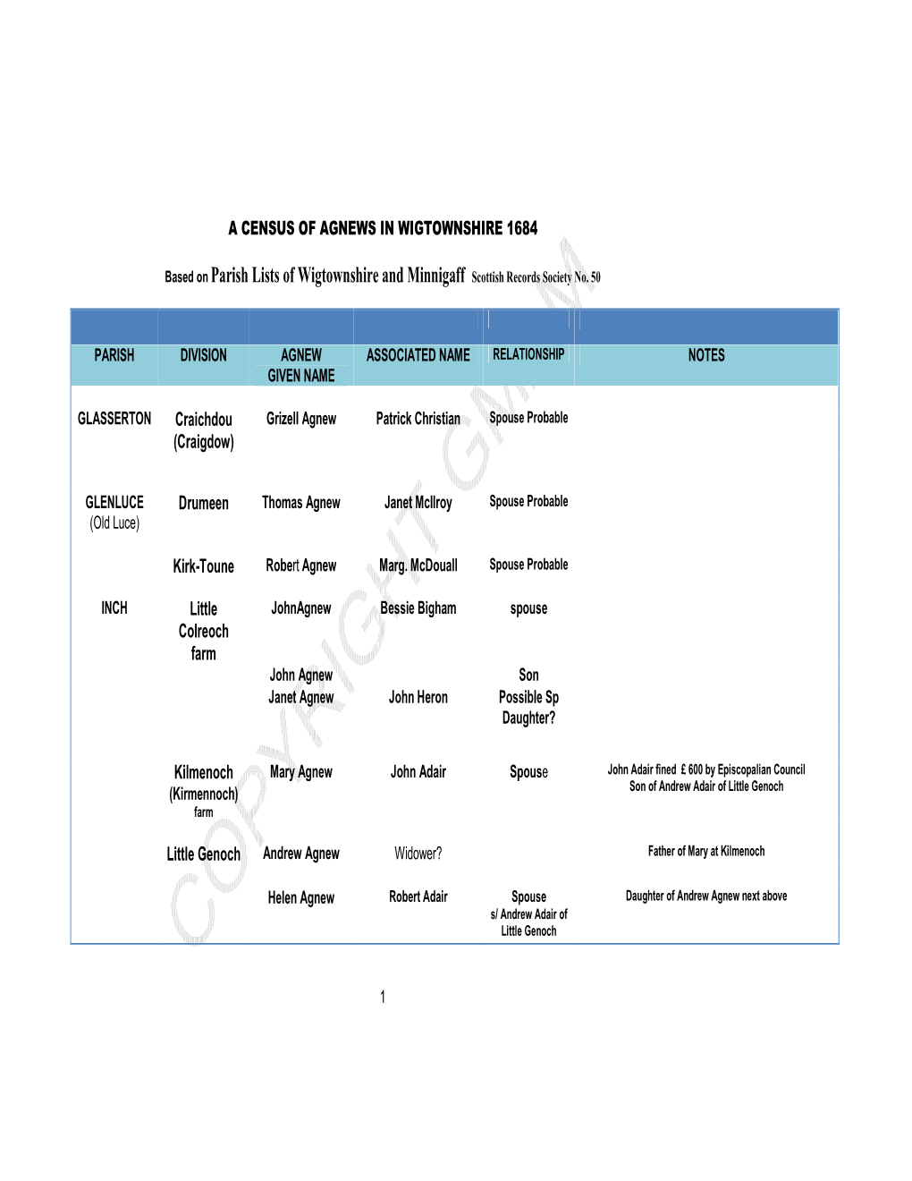 Based on Parish Lists of Wigtownshire and Minnigaff Scottish Records Society No