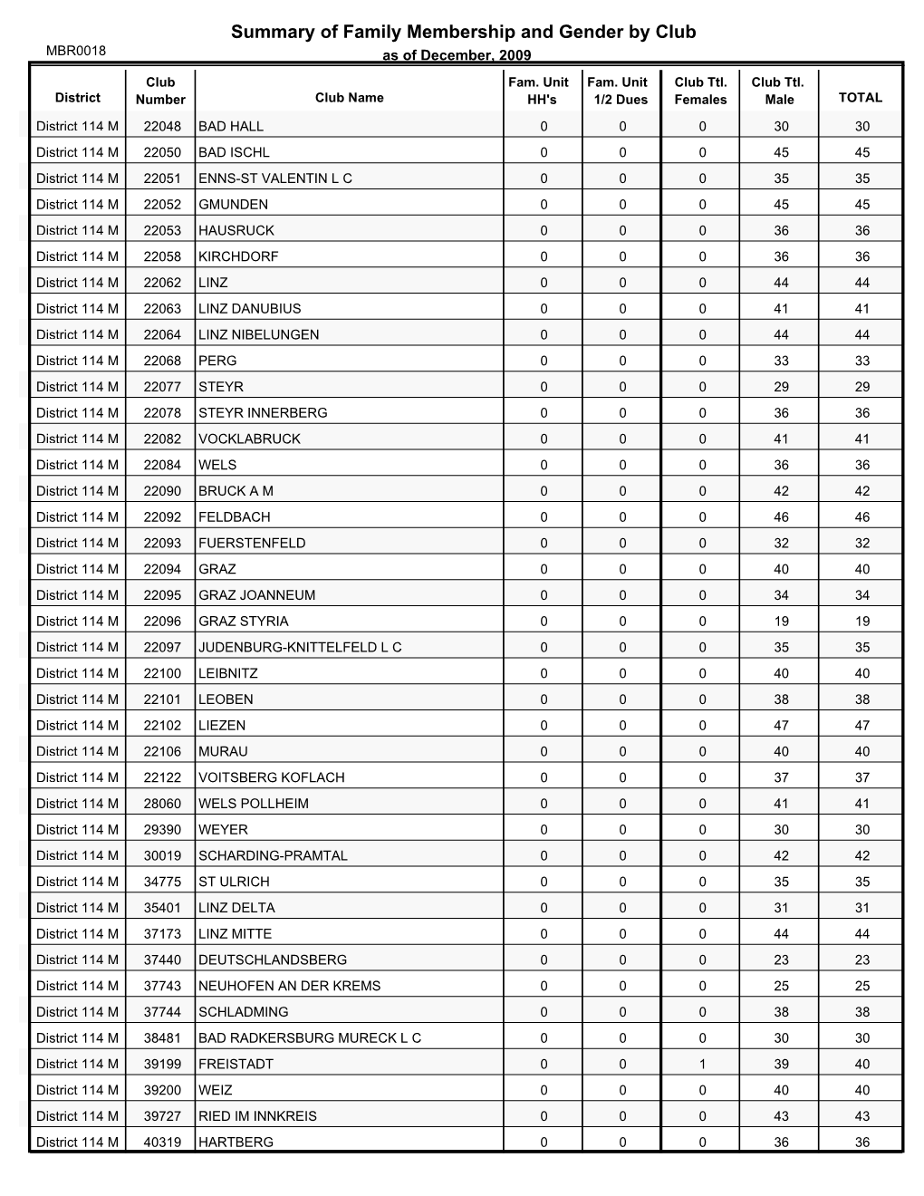 Summary of Family Membership and Gender by Club MBR0018 As of December, 2009 Club Fam