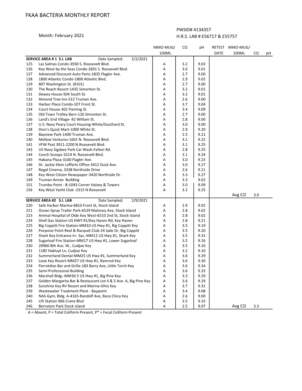 Bac Rpt for February 2021.Xlsx