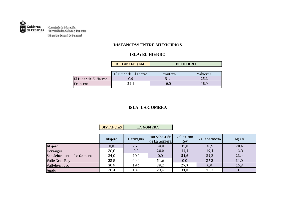 Distancias Entre Municipios Isla: El Hierro Isla: La Gomera