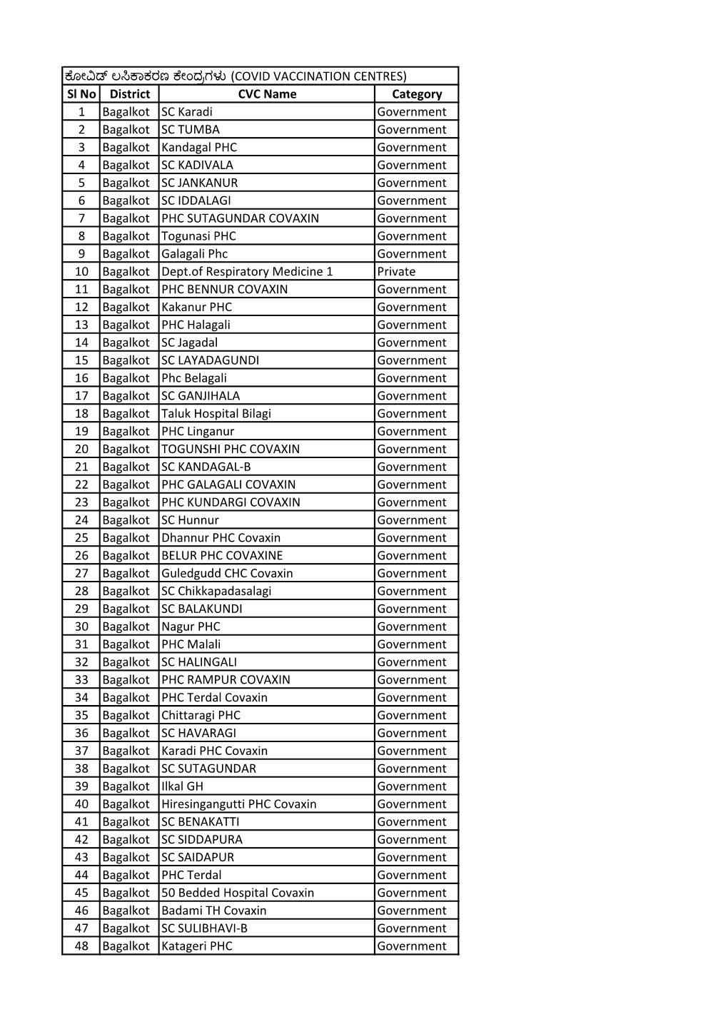 ಕ ೋವಿಡ್ ಲಸಿಕಾಕರಣ ಕ ೋೇಂದ್ರಗಳು (COVID VACCINATION CENTRES) Sl No District CVC Na