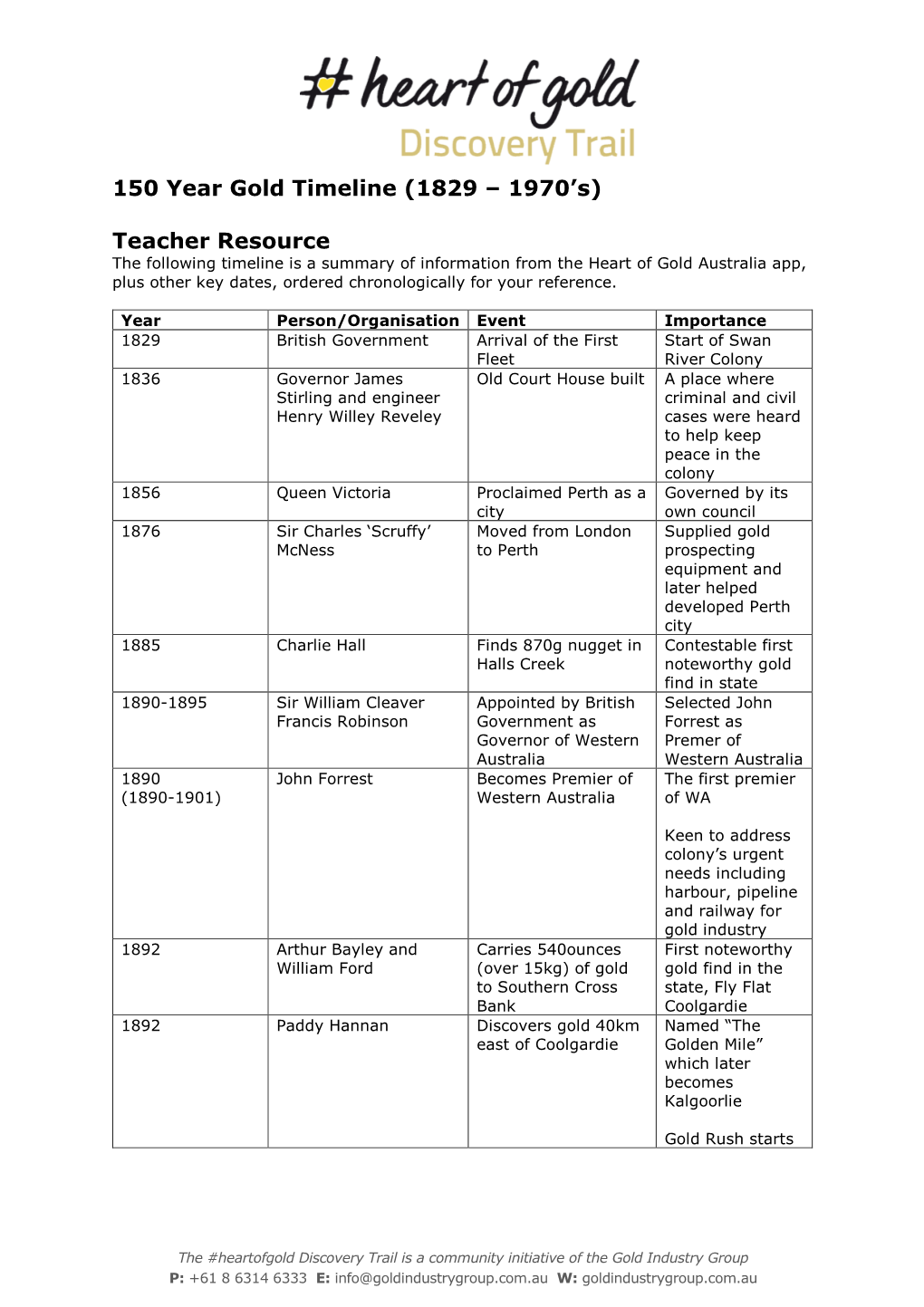 150 Year Gold Timeline (1829 – 1970'S) Teacher Resource