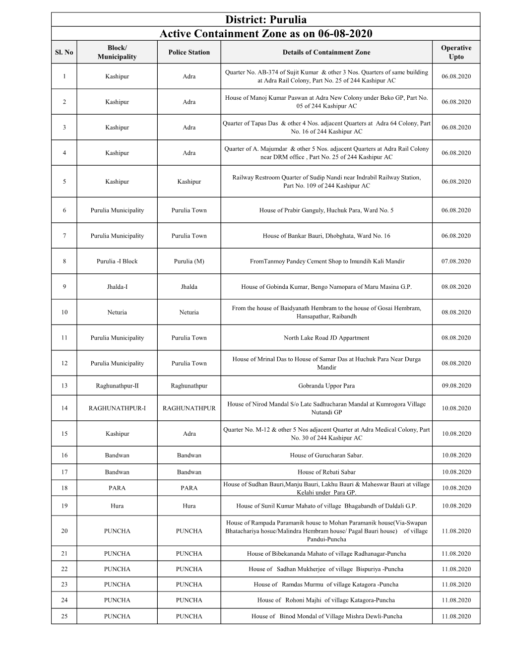 Active Containment Zone As on 06-08-2020 District