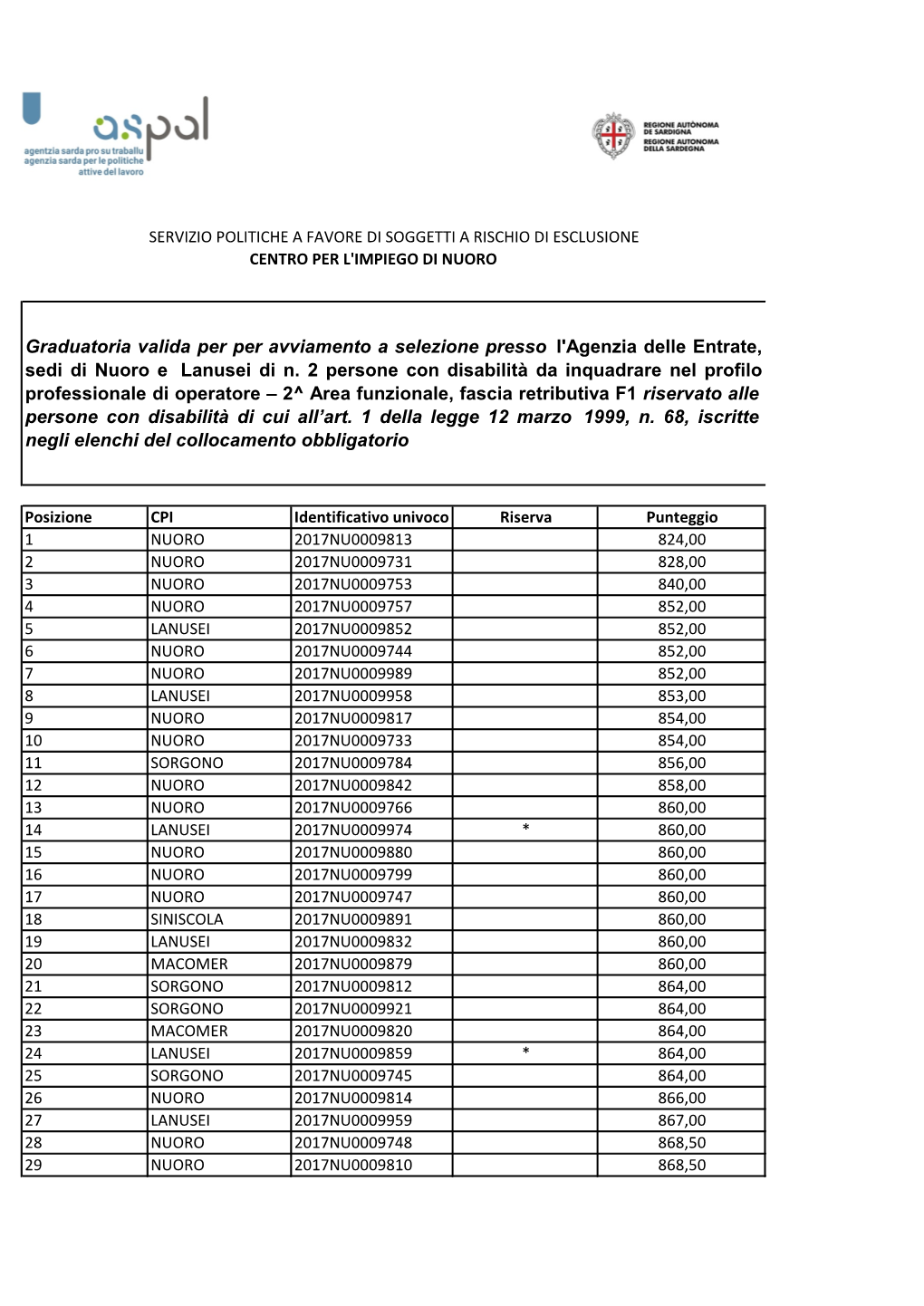 Graduatoria Valida Per Per Avviamento a Selezione Presso L'agenzia Delle Entrate, Sedi Di Nuoro E Lanusei Di N