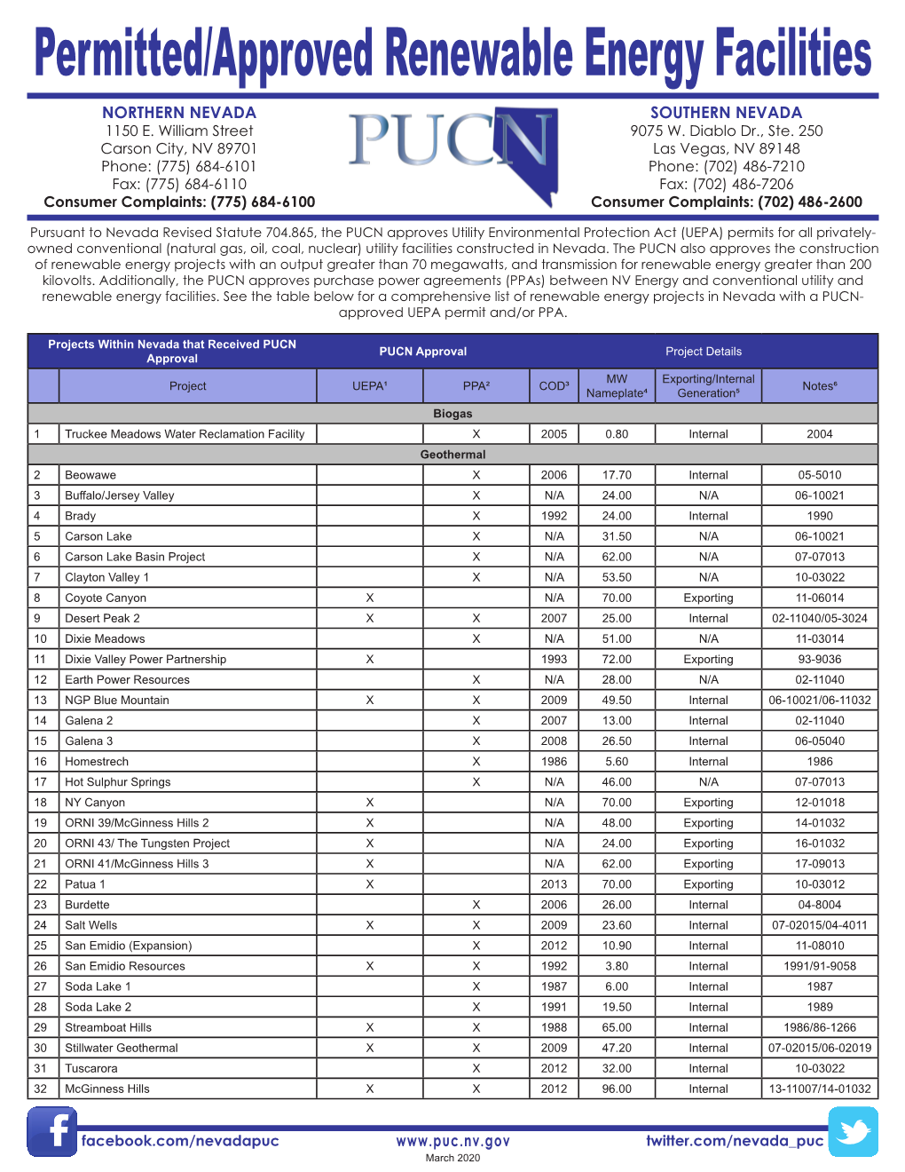 Permitted/Approved Renewable Energy Facilities NORTHERN NEVADA SOUTHERN NEVADA 1150 E