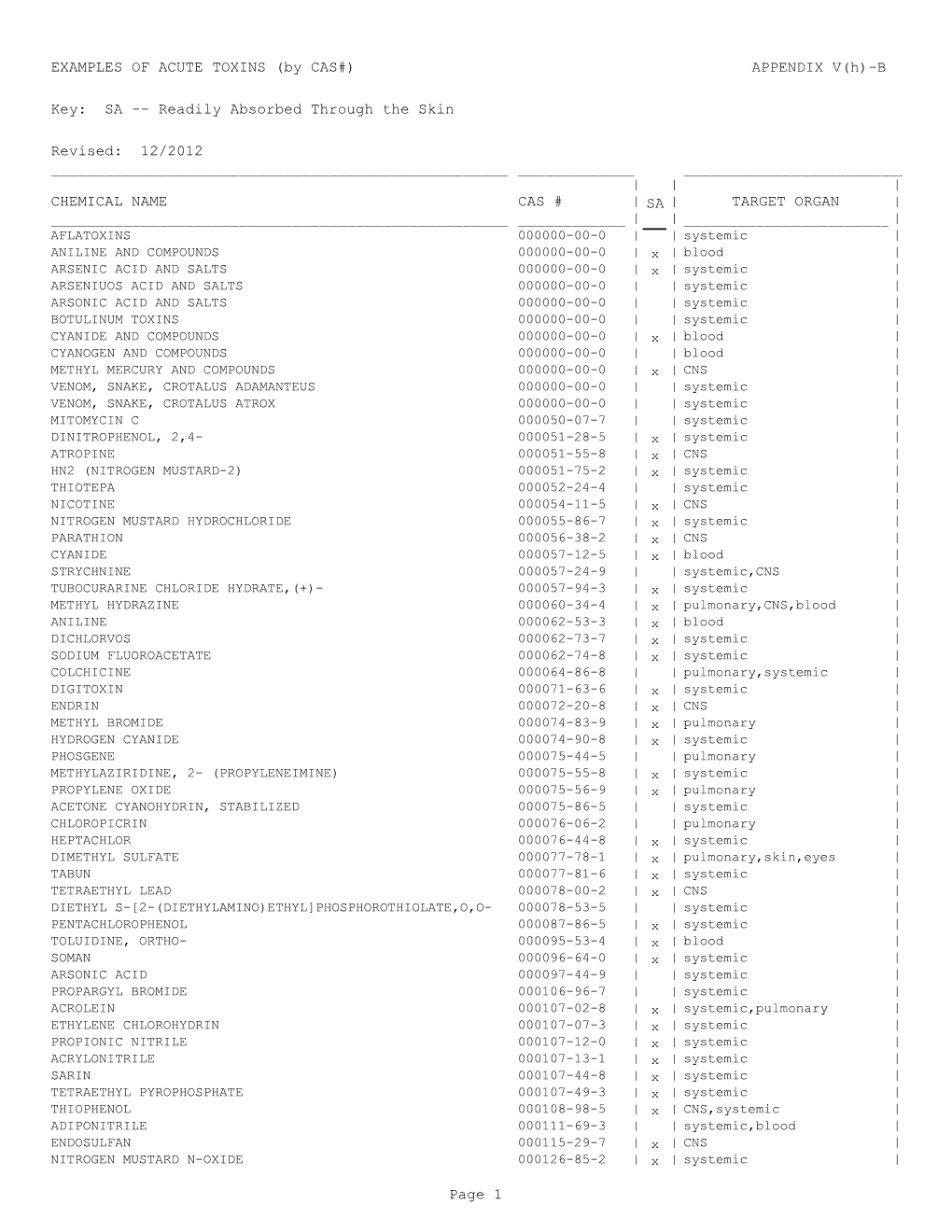 Page 1 EXAMPLES of ACUTE TOXINS (By CAS#) APPENDIX V(H)-B