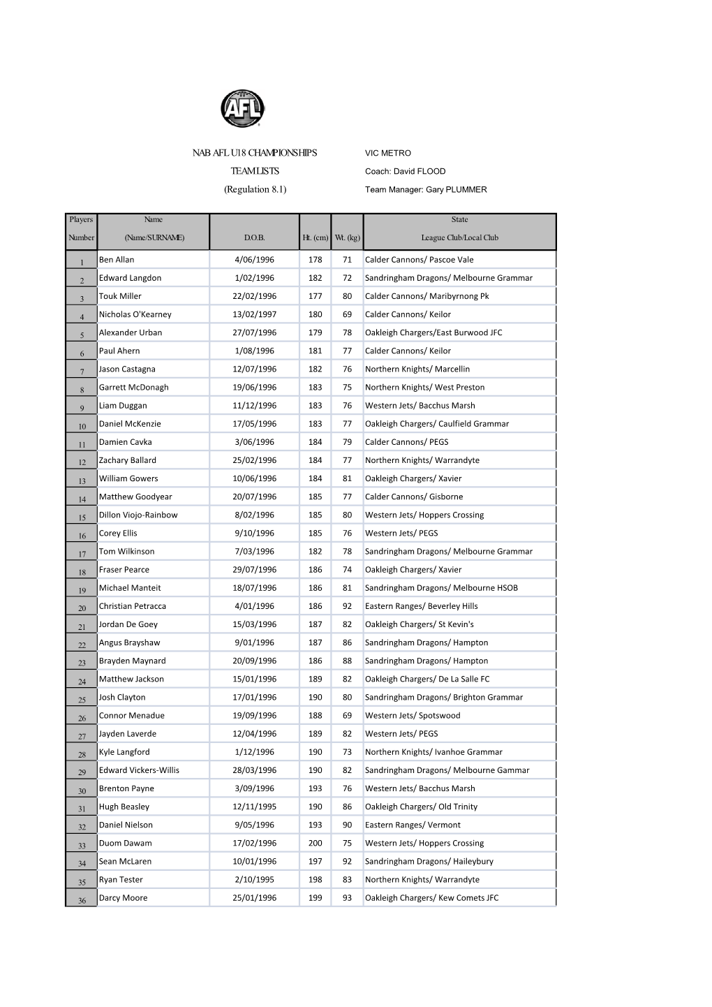 NAB AFL U18 CHAMPIONSHIPS TEAM LISTS (Regulation 8.1)