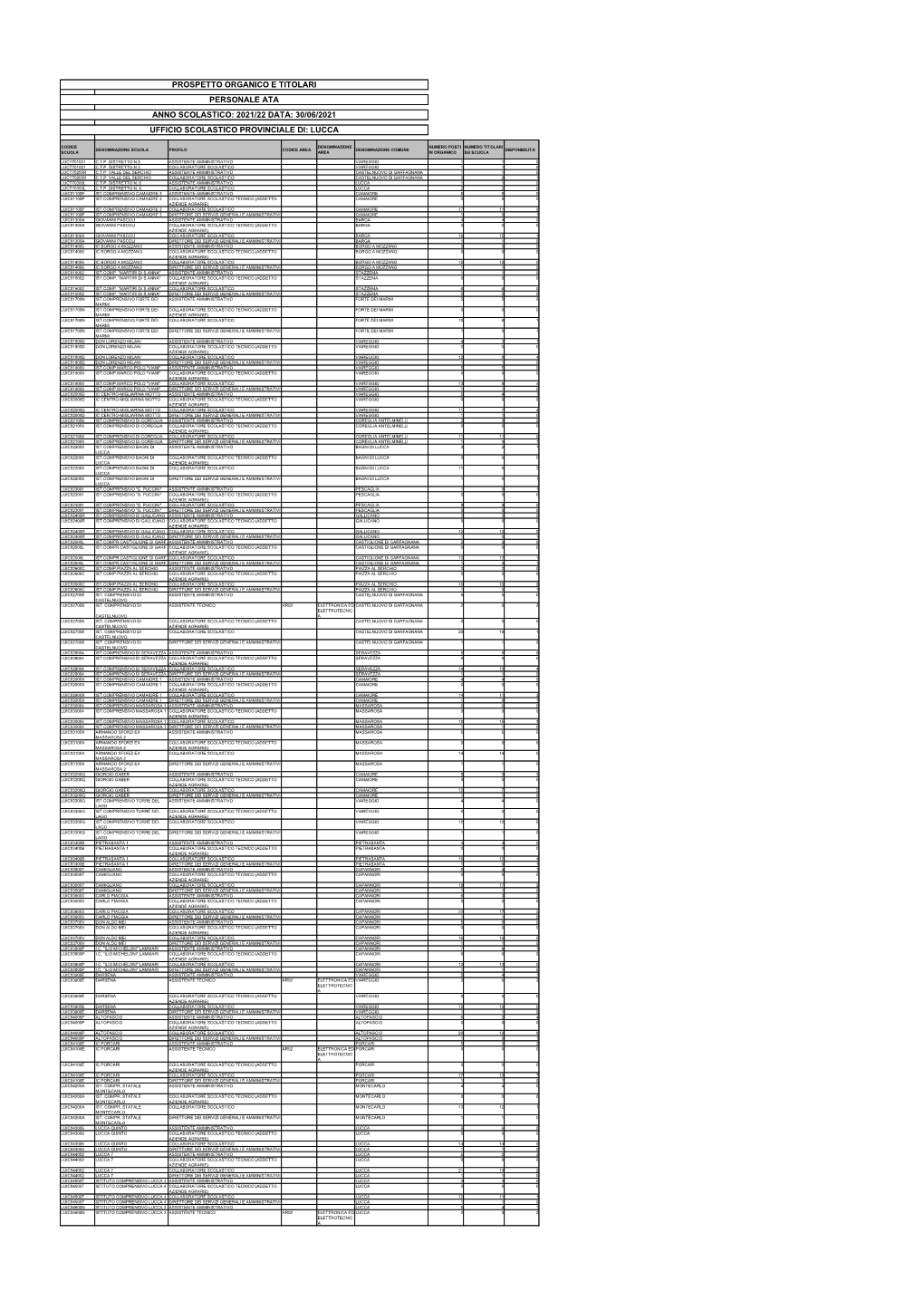 Prospetto Organico E Titolari Personale Ata Anno Scolastico: 2021/22 Data: 30/06/2021 Ufficio Scolastico Provinciale Di: Lucca