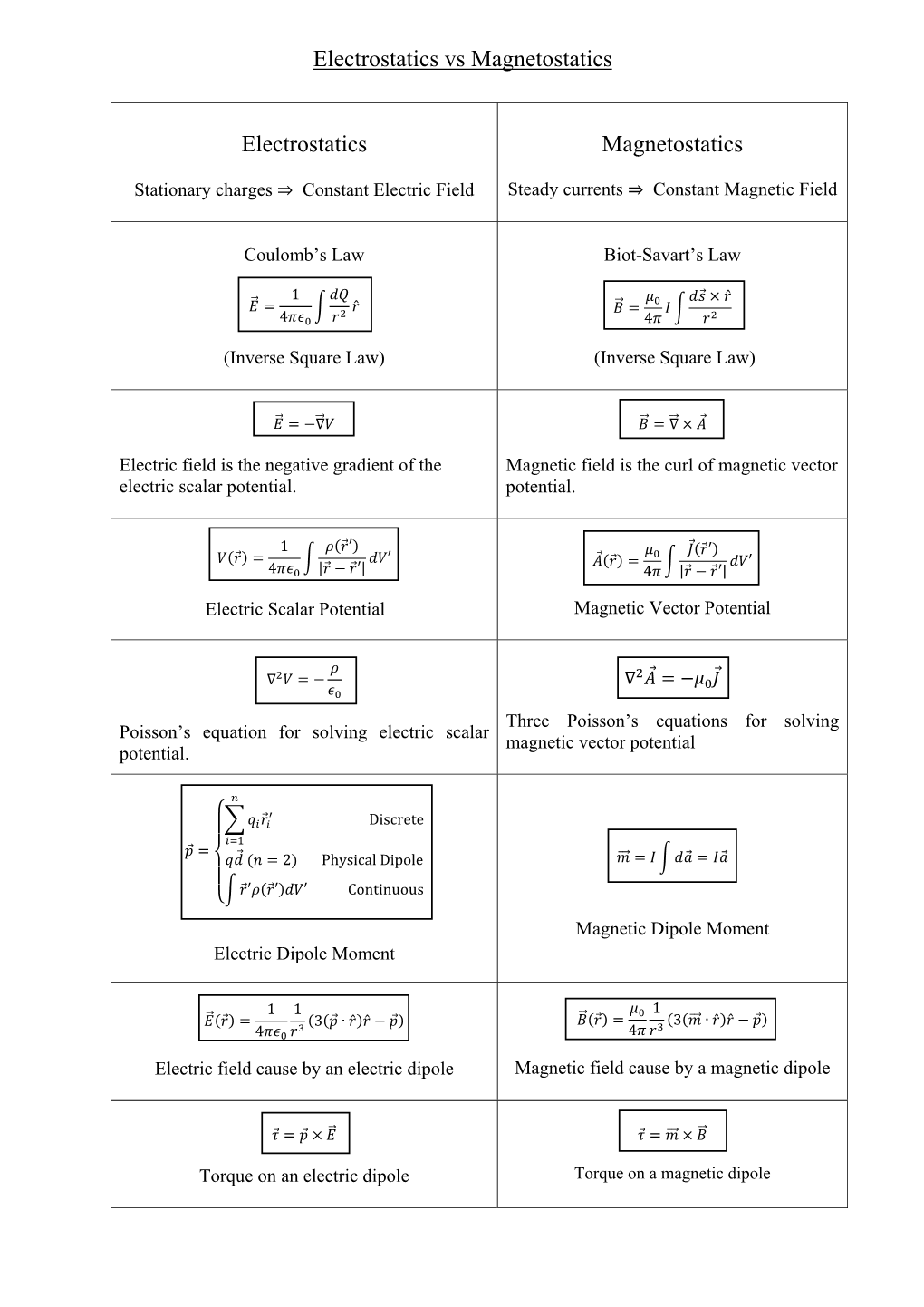 Electrostatics Vs Magnetostatics Electrostatics Magnetostatics