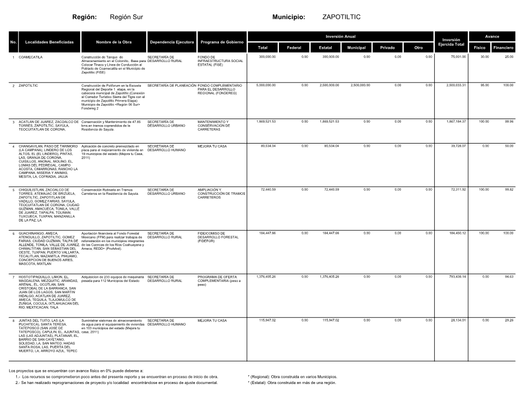 Región Sur ZAPOTILTIC Región: Municipio