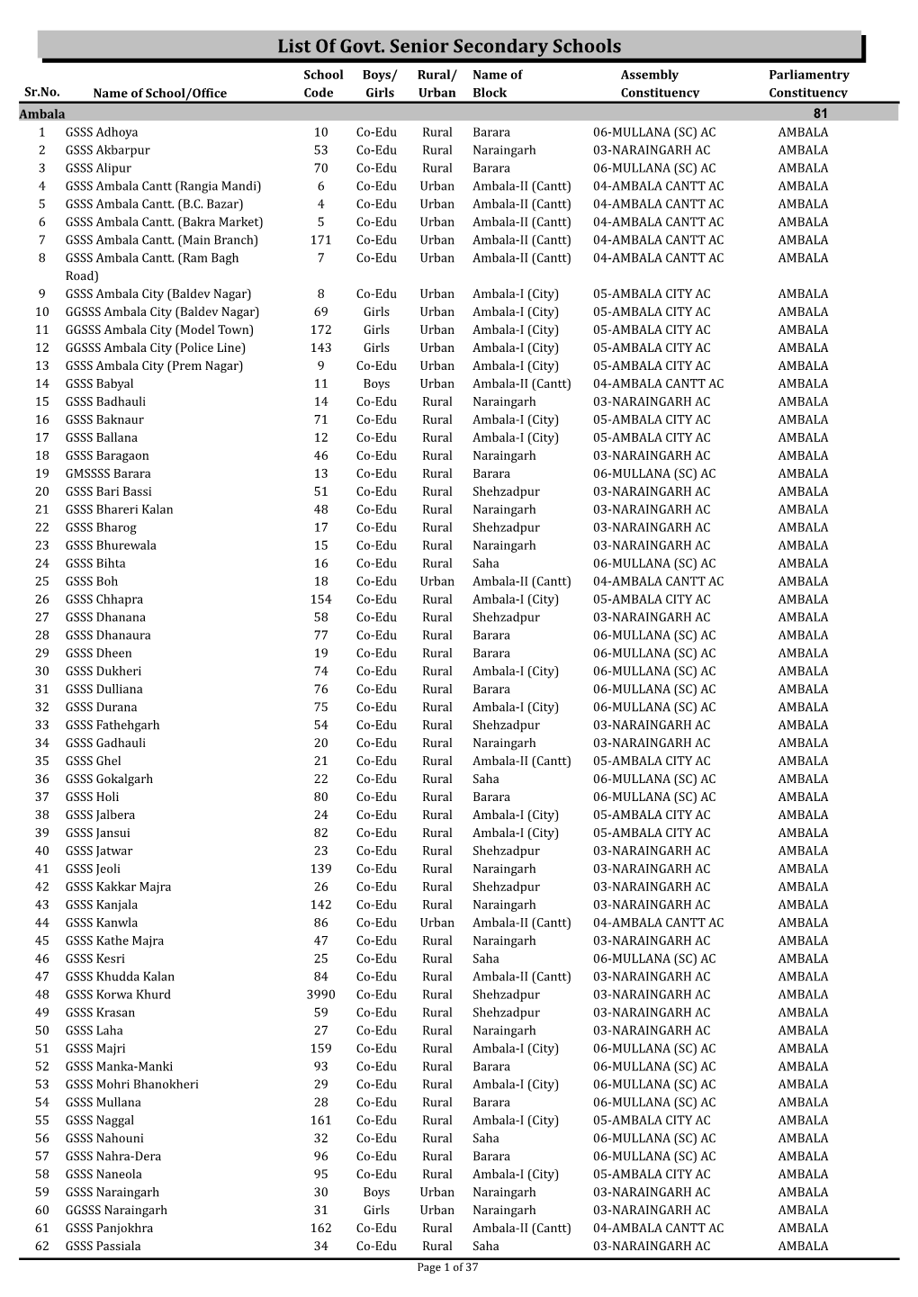 List of Govt. Senior Secondary Schools School Boys/ Rural/ Name of Assembly Parliamentry Sr.No