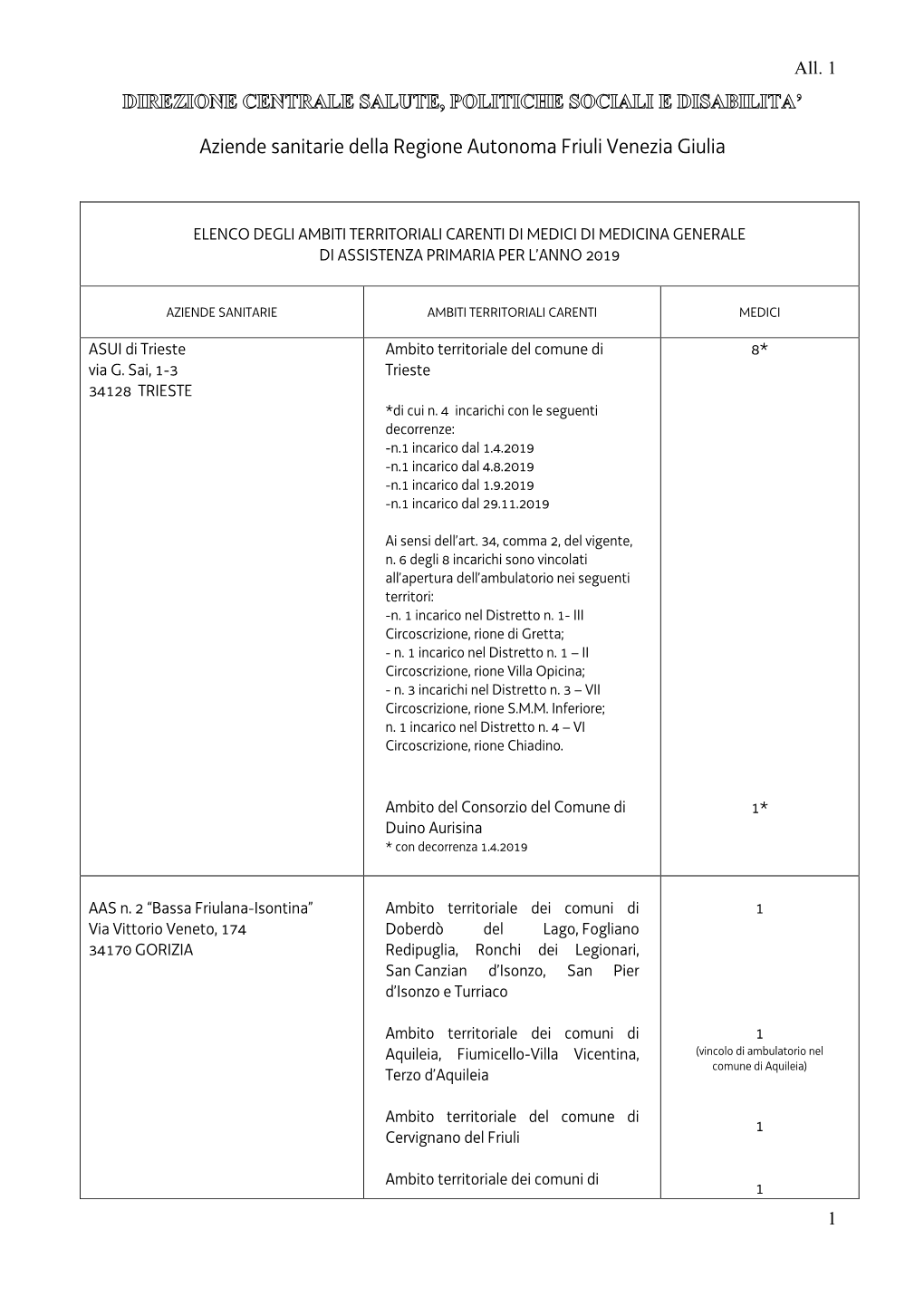 Aziende Sanitarie Della Regione Autonoma Friuli Venezia Giulia