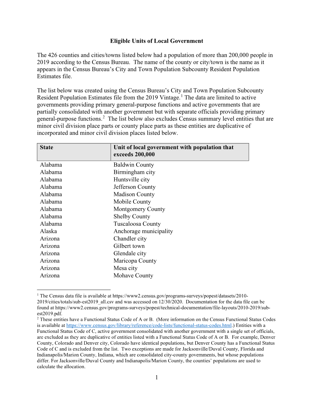 Listing of Eligible Units of Local Government