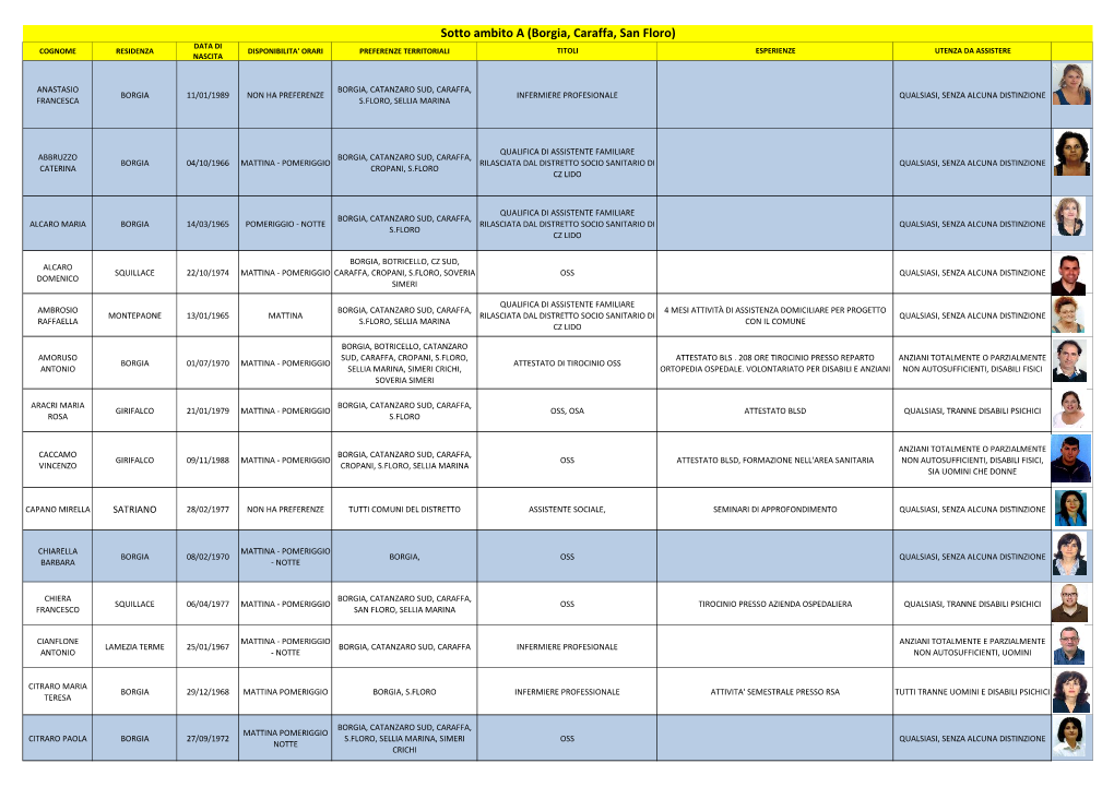 Sotto Ambito a (Borgia, Caraffa, San Floro) DATA DI COGNOME RESIDENZA DISPONIBILITA' ORARI PREFERENZE TERRITORIALI TITOLI ESPERIENZE UTENZA DA ASSISTERE NASCITA