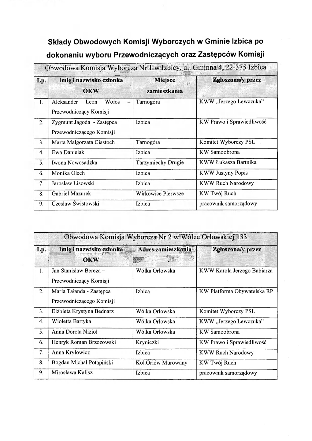 Składy Obwodowych Komisji Wyborczych W Gminie Izbica Po Dokonaniu Wyboru Przewodniczących Oraz Zastępców Komisji Obwodowa Komisja Wyborcza Nr 1 W Izbicy, Ul