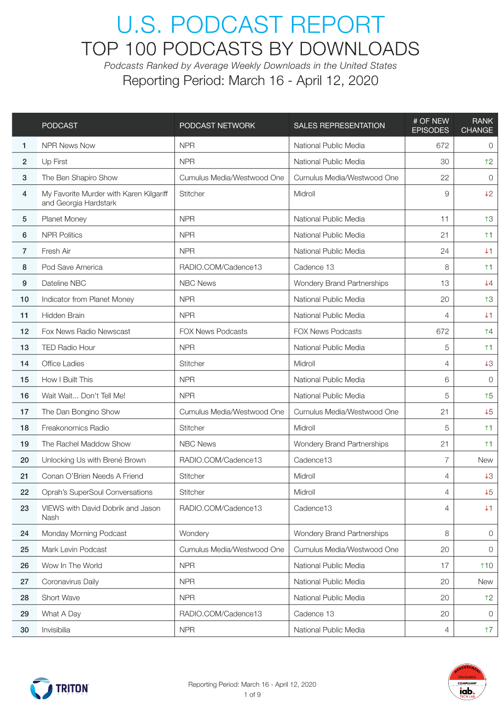 U.S. PODCAST REPORT TOP 100 PODCASTS by DOWNLOADS Podcasts Ranked by Average Weekly Downloads in the United States Reporting Period: March 16 - April 12, 2020