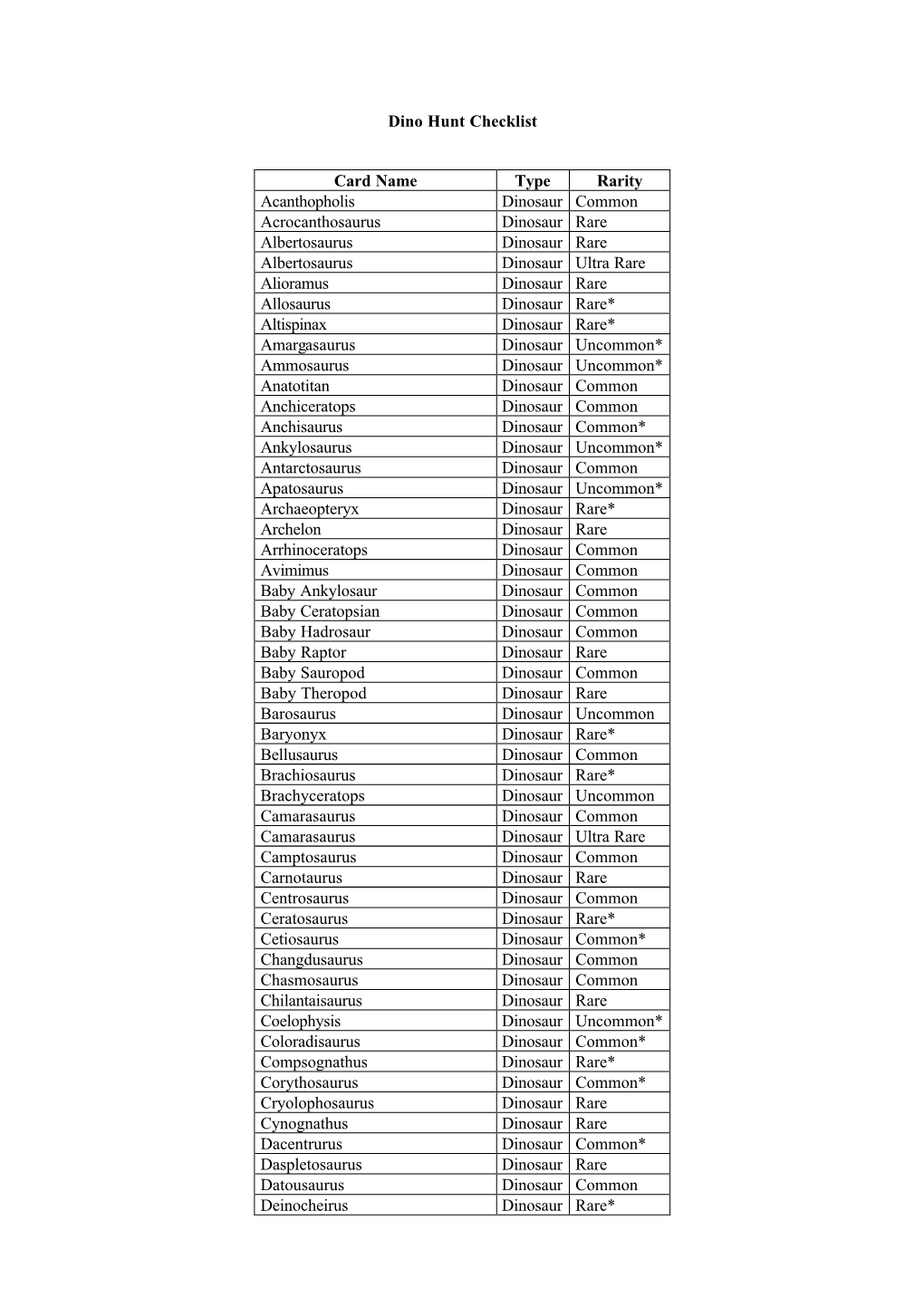 Dino Hunt Checklist Card Name Type Rarity Acanthopholis