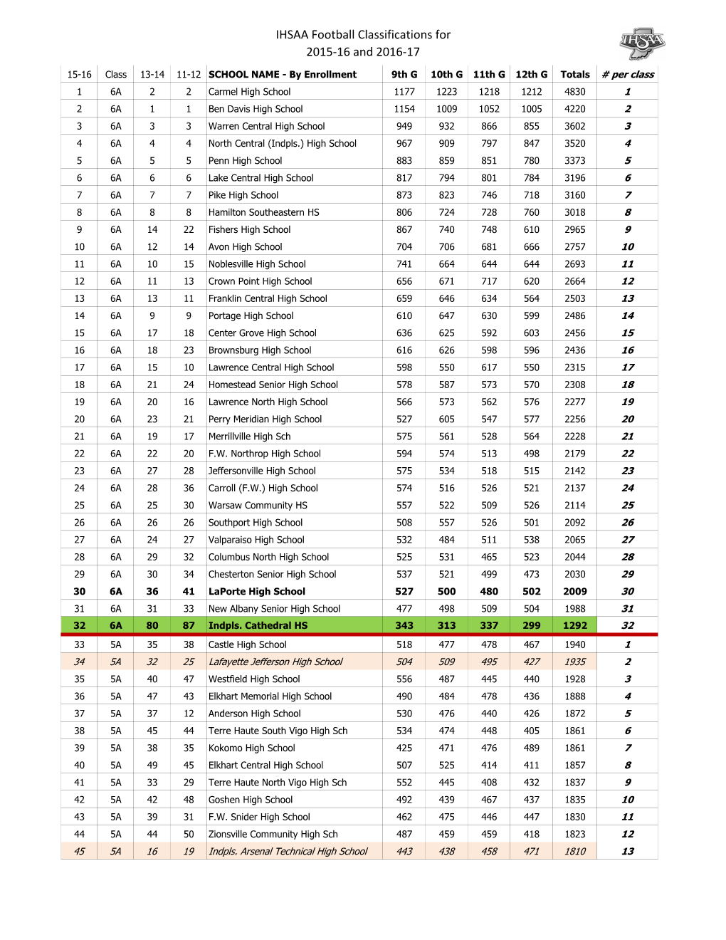 IHSAA Football Classifications for 2015-16 and 2016-17