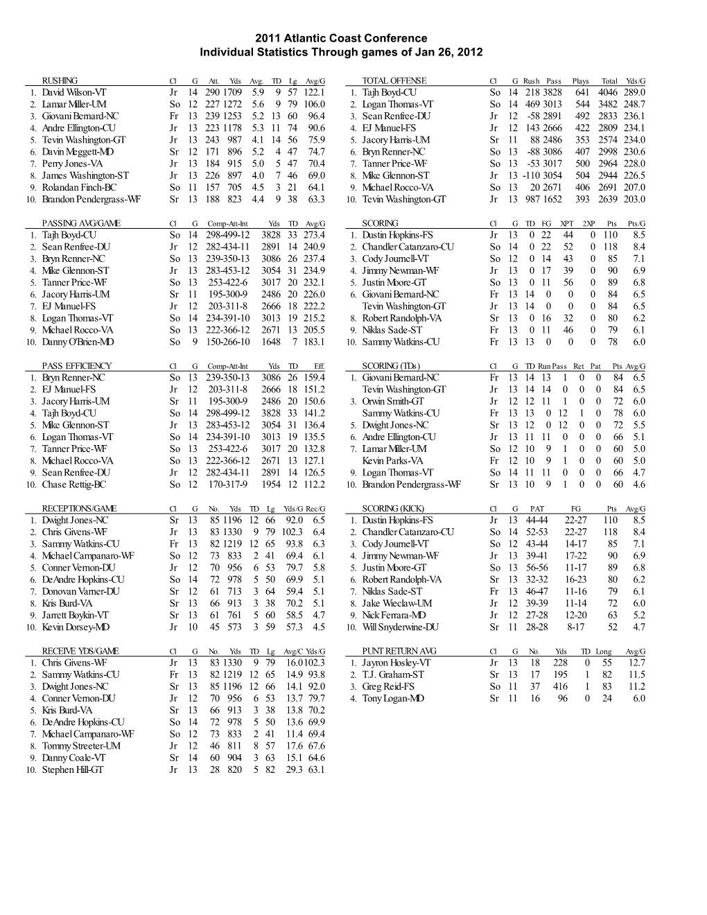 2011 Atlantic Coast Conference Individual Statistics Through Games of Jan 26, 2012