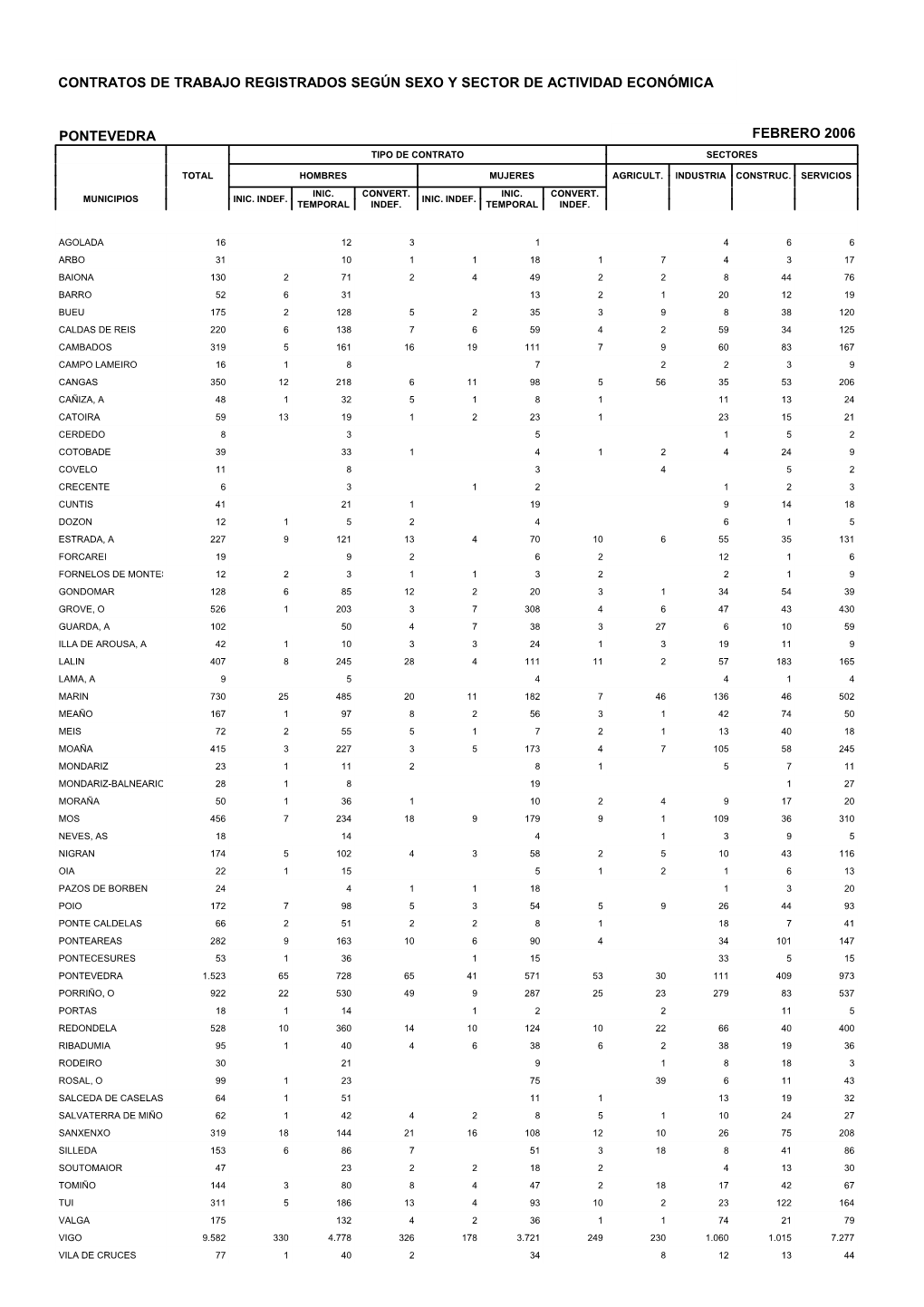 Pontevedra Febrero 2006 Tipo De Contrato Sectores