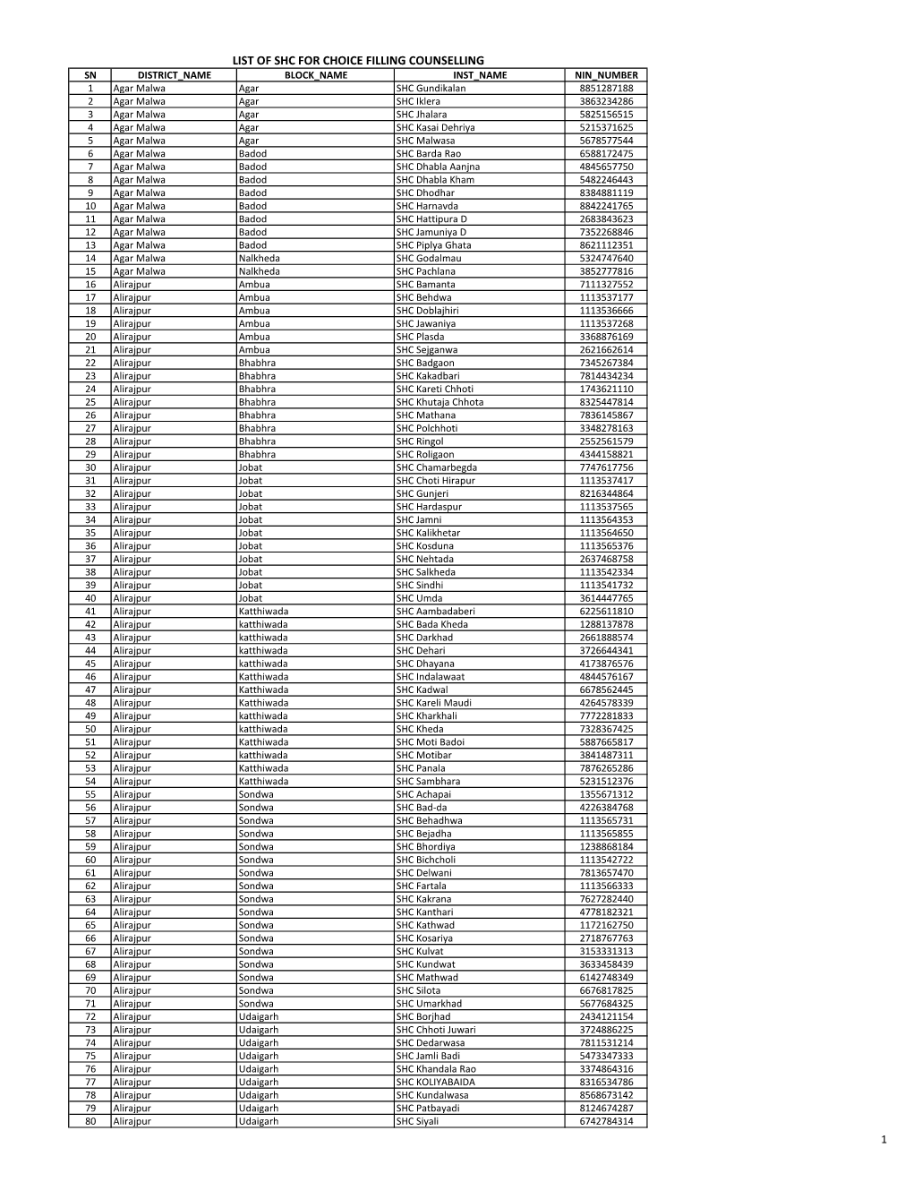 List of Shc for Choice Filling Counselling