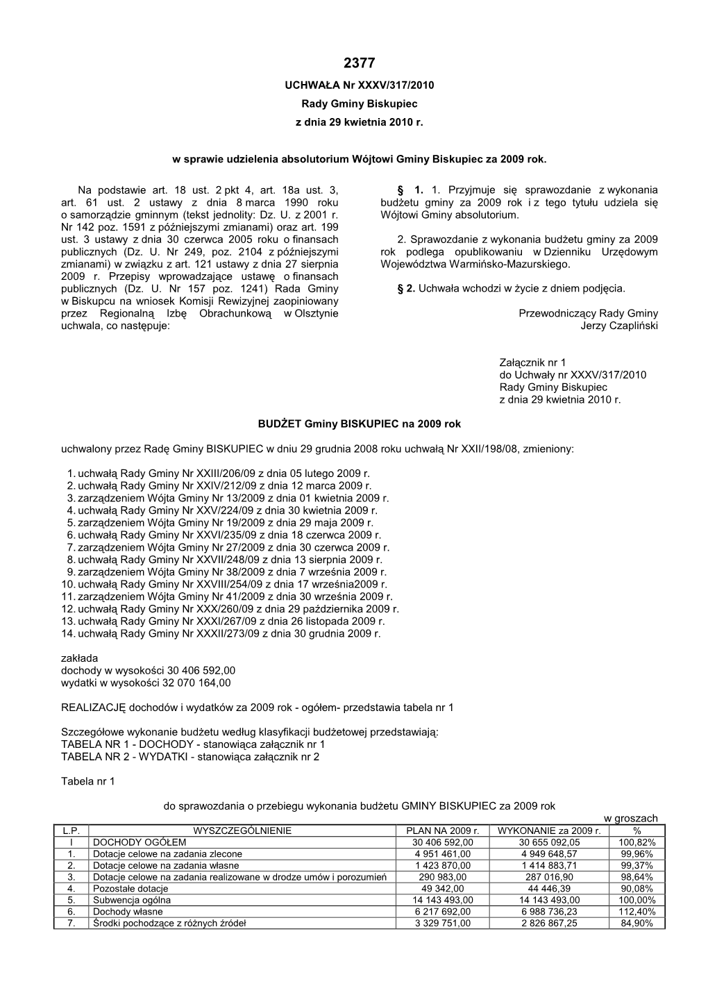 UCHWAŁA Nr XXXV/317/2010 Rady Gminy Biskupiec Z Dnia 29 Kwietnia 2010 R