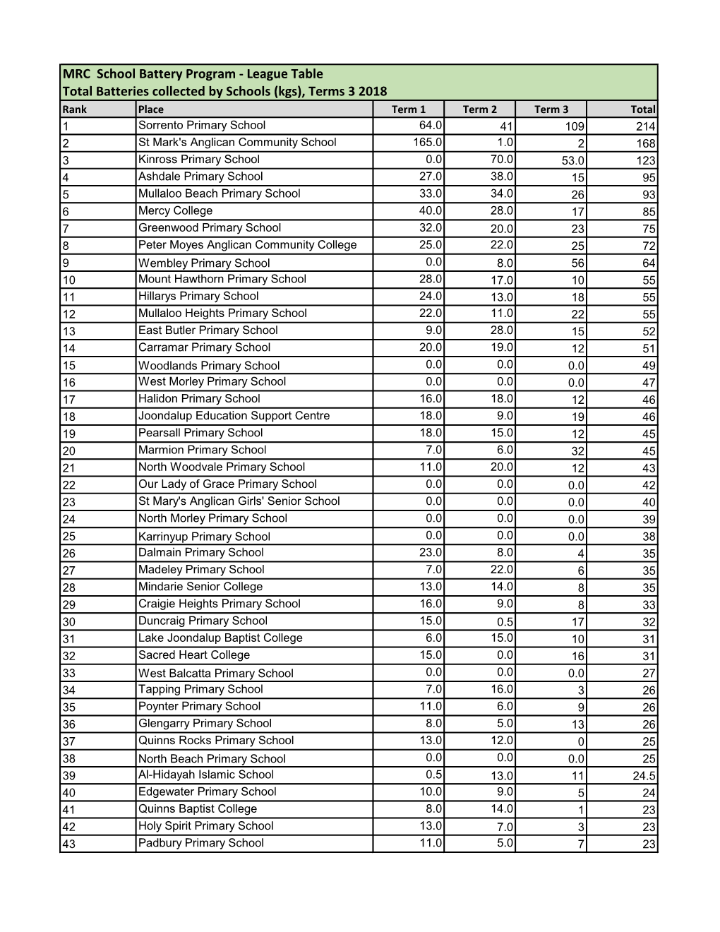 League Table Total Batteries Collected by Schools