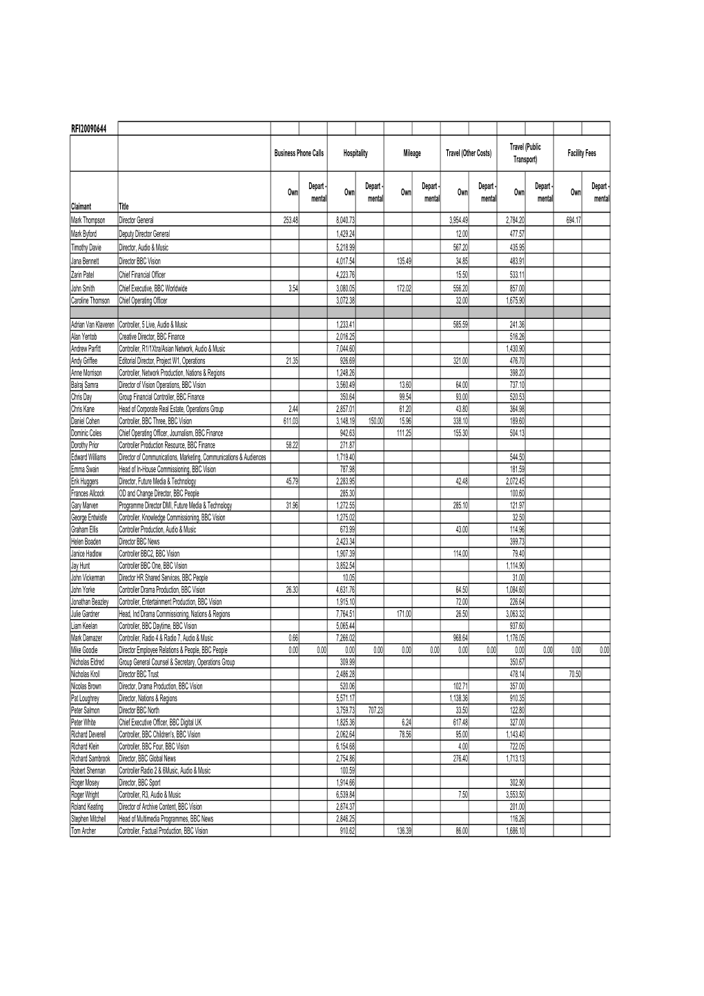 RFI20090644 Travel (Public Business Phone Calls Hospitality Mileage Travel (Other Costs) Facility Fees Transport)