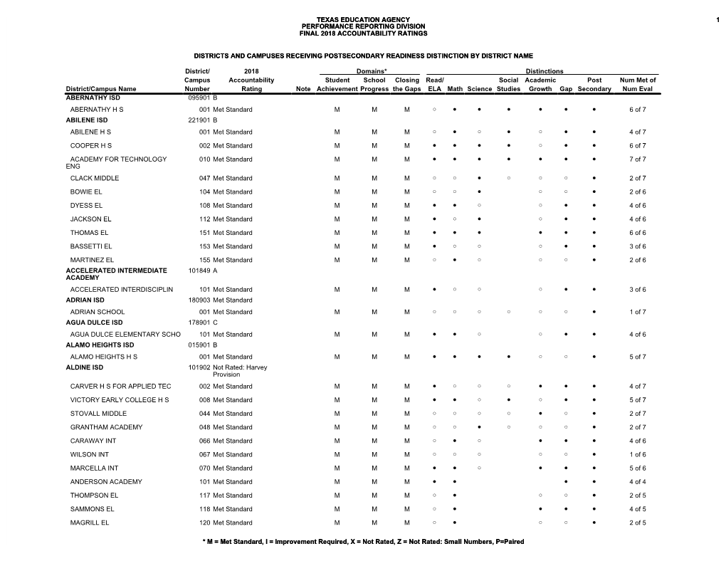 Postsecondary Readiness Distinction by District Name