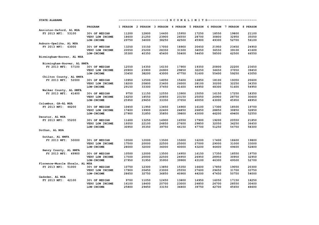 State:Alabama ---Incomelimit S