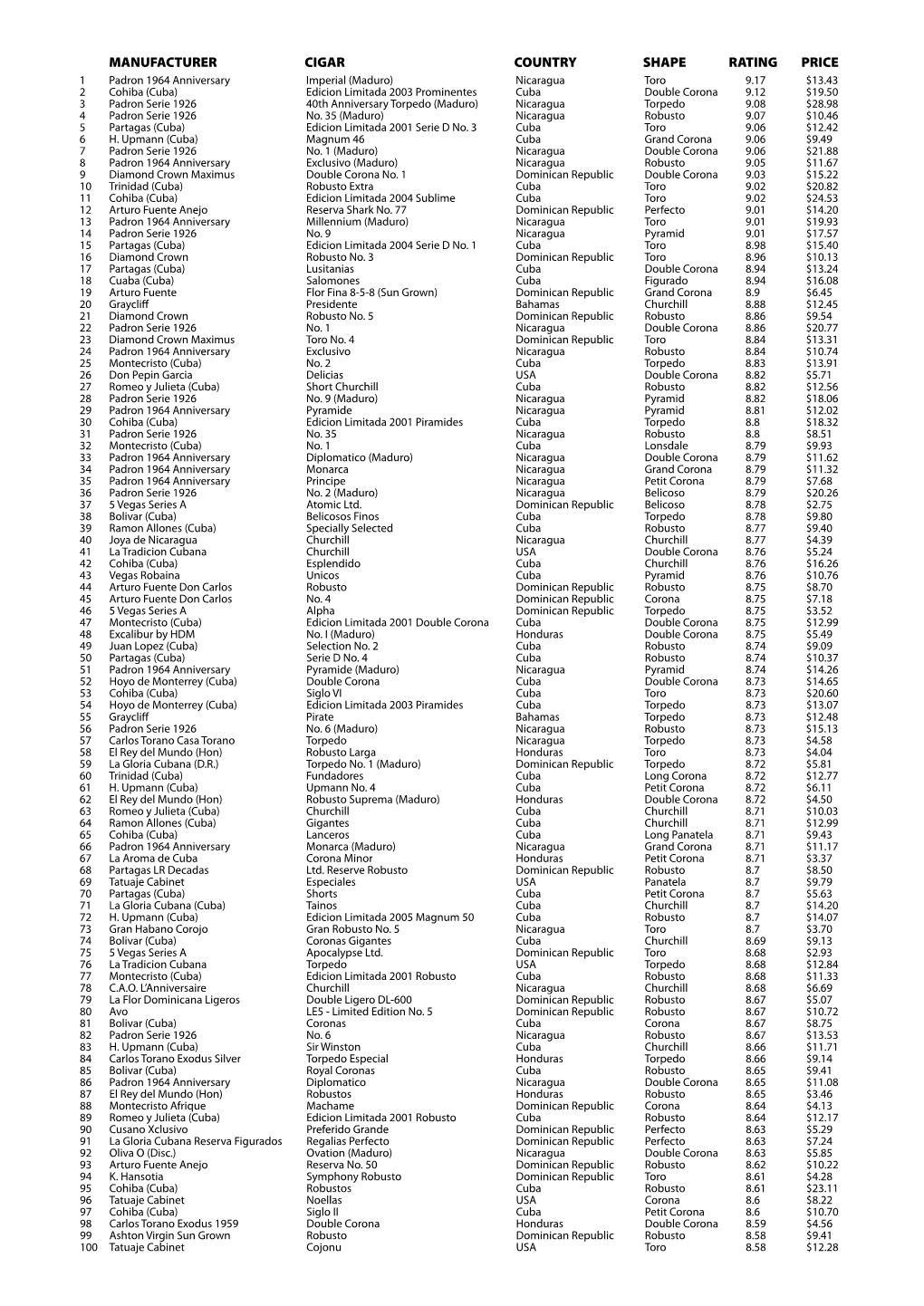 Manufacturer Cigar Country Shape Rating Price