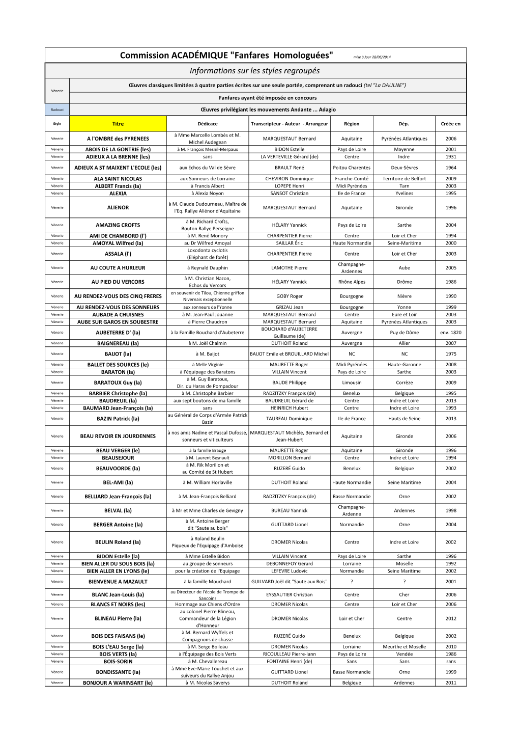 Fanfares Homologuées" Mise À Jour 28/06/2014 Informations Sur Les Styles Regroupés