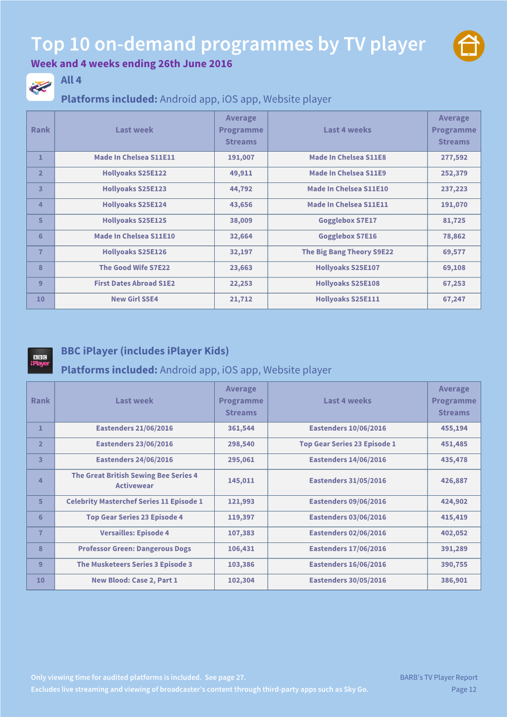 Top 10 On-Demand Programmes by TV Player Week and 4 Weeks Ending 26Th June 2016 All 4 Platforms Included: Android App, Ios App, Website Player