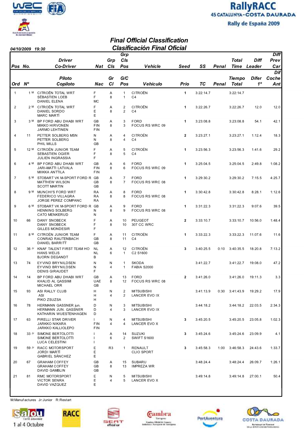 Final Official Classification 04/10/2009 19:30 Clasificación Final Oficial Grp Diff Driver Grp Cls Total Diff Prev Pos No