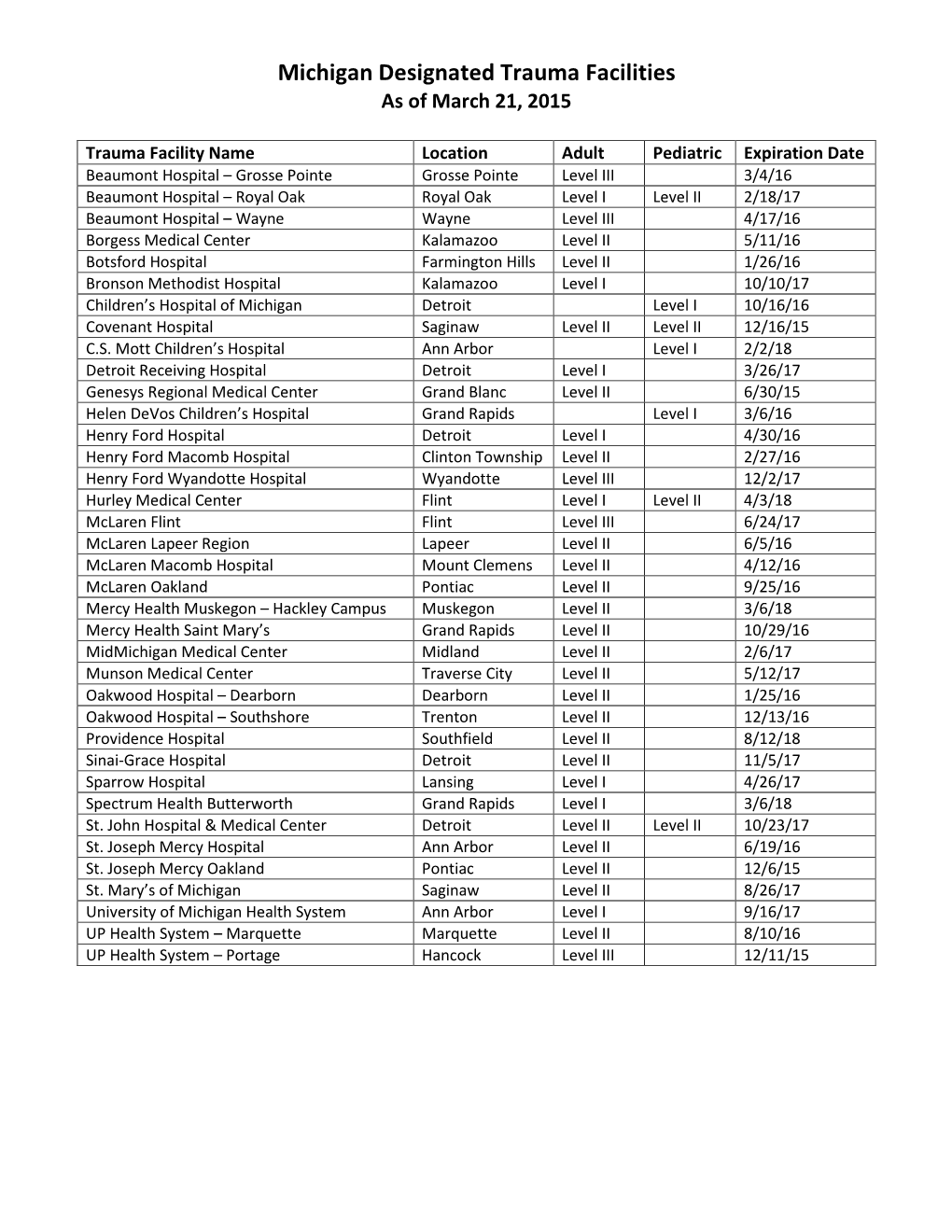 Michigan Designated Trauma Facilities As of March 21, 2015