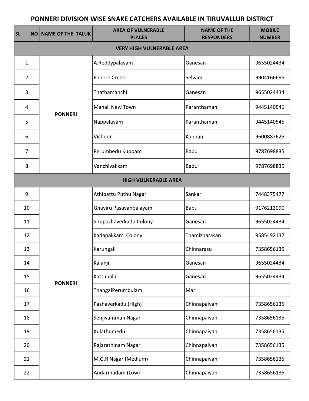 Snake Catchers Available in Tiruvallur District Area of Vulnerable Name of the Mobile Sl