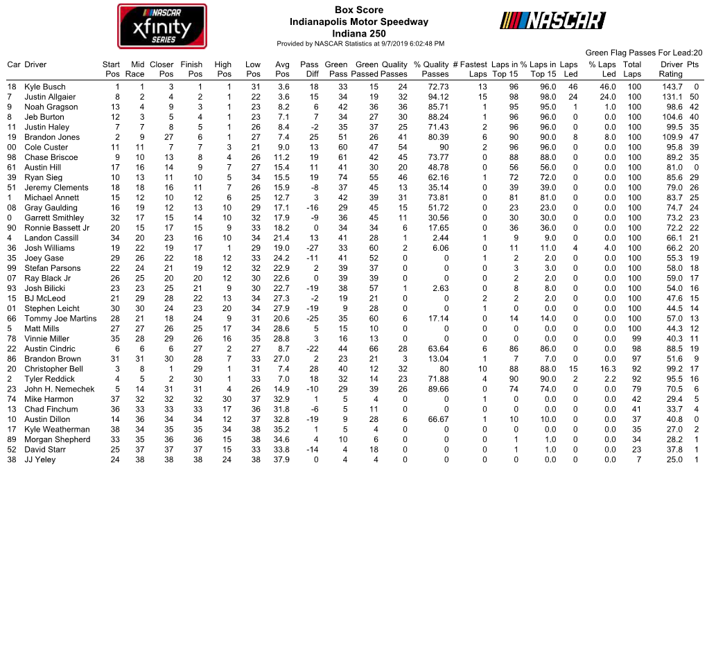 Box Score Indianapolis Motor Speedway Indiana