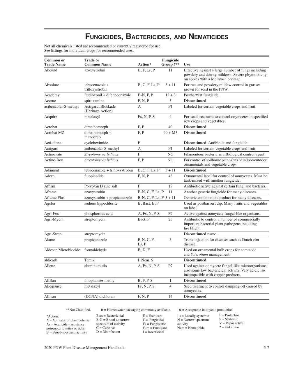 Fungicides, Bactericides, and Nematicides Not All Chemicals Listed Are Recommended Or Currently Registered for Use