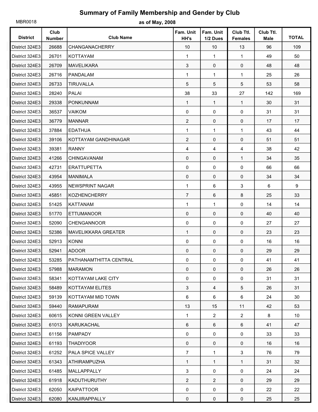 Summary of Family Membership and Gender by Club MBR0018 As of May, 2008