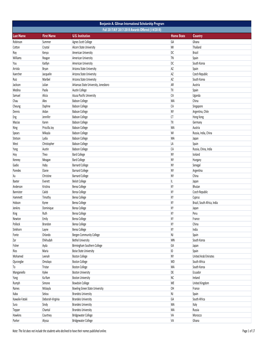 Gilman Fall 2017 Recipients for Website (1.4.18).Xlsx