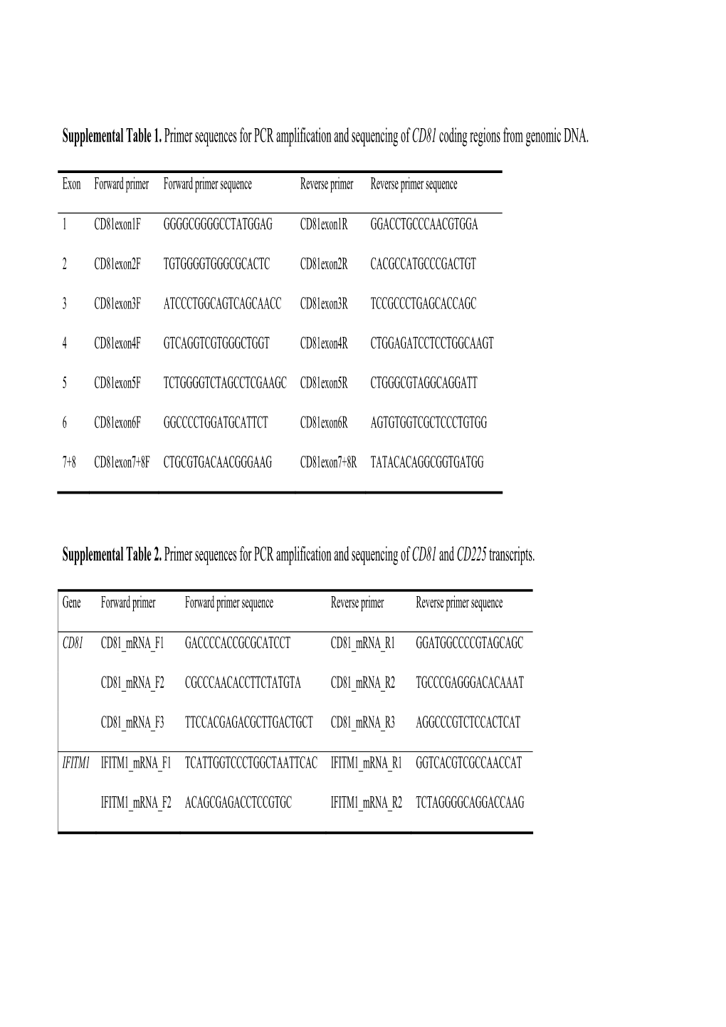 CD81 Is Required for CD19-Complex Formation and Terminal Human B