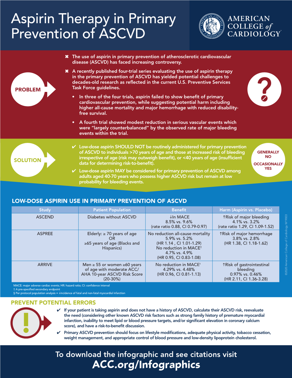 Aspirin Therapy in Primary Prevention of ASCVD