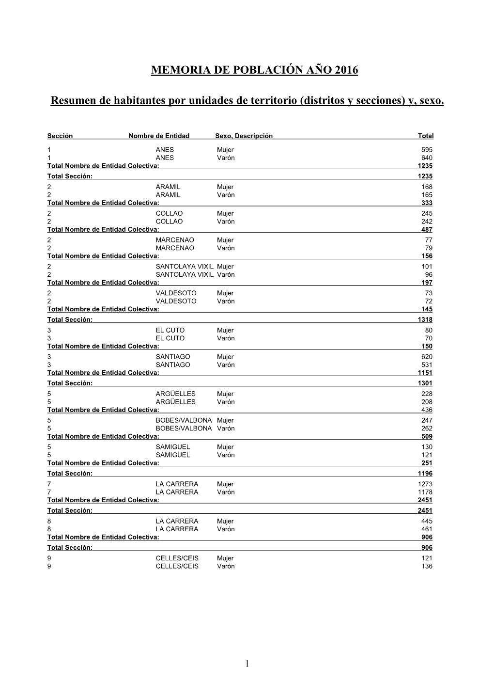 MEMORIA DE POBLACIÓN AÑO 2016 Resumen De Habitantes Por Unidades De Territorio (Distritos Y Secciones) Y, Sexo