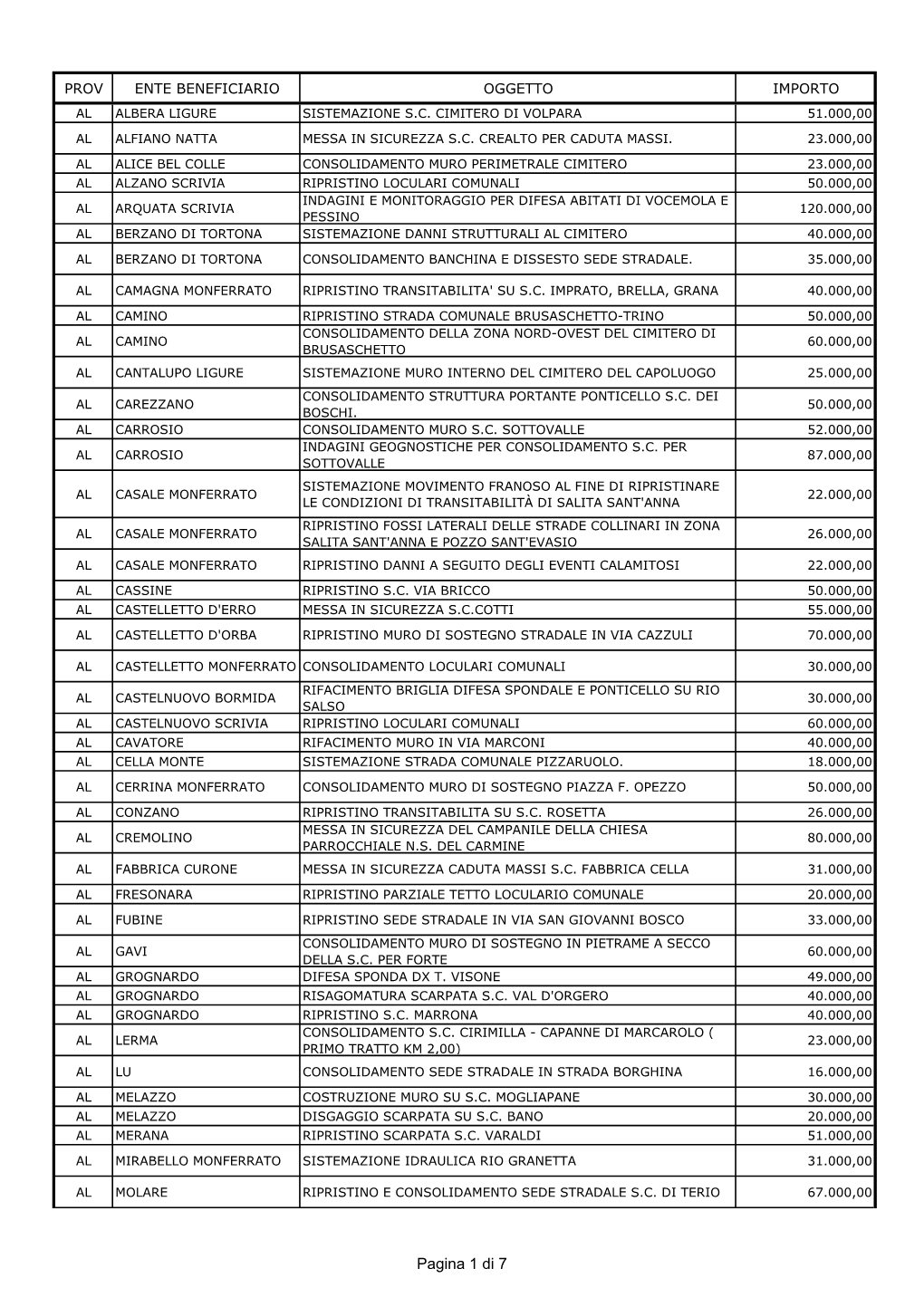 Pagina 1 Di 7 PROV ENTE BENEFICIARIO OGGETTO IMPORTO RIPRISTINO CEDIMENTO SEDE STRADALE PRESSO PONTE SU RIO AL MOLARE 40.000,00 GRANOZZA CONSOLIDAMENTO VERSANTE S.C